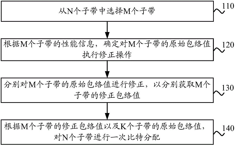 Signal processing method and device