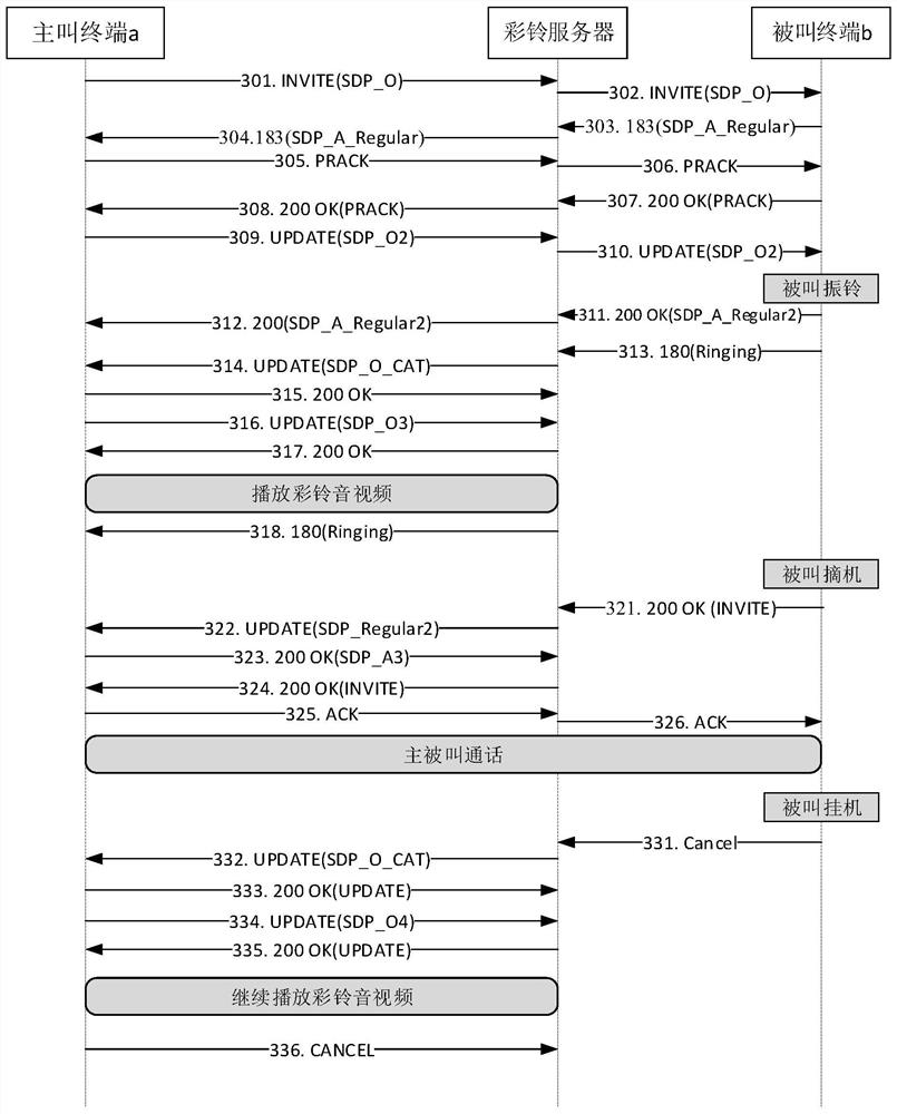 Call processing method and equipment