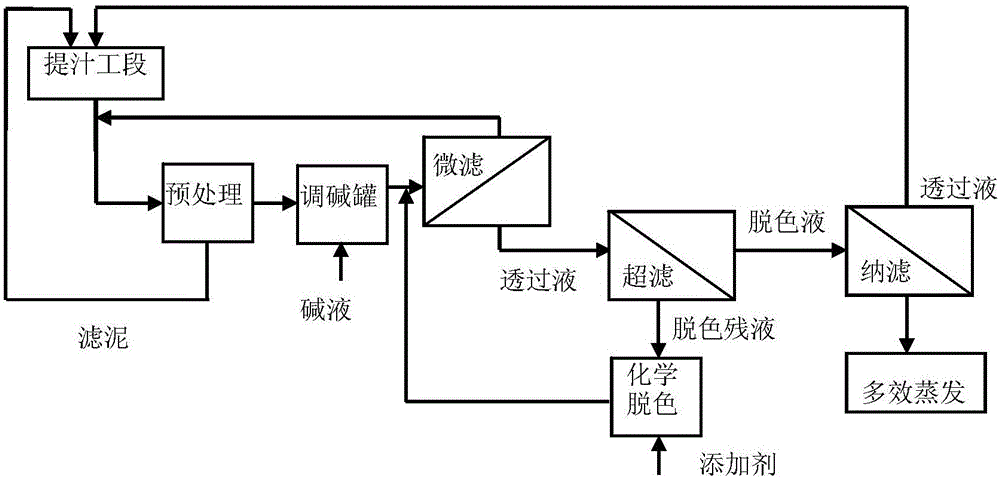 Sugar making process for refining cane mixed juice by use of multi-stage membrane filtration technology