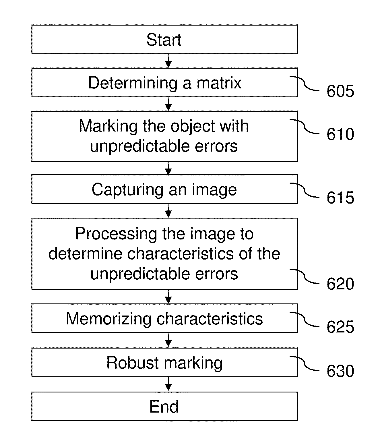 Document securization method and device printing a distribution of dots on said document