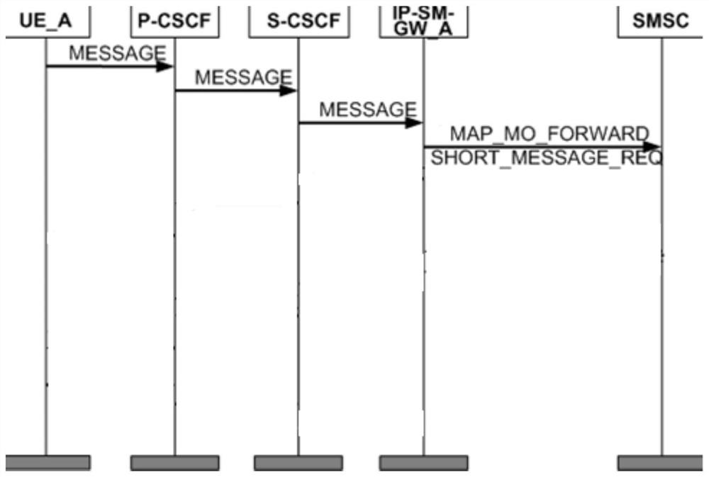 Method, device, equipment and medium for handling unbalanced load of ip short message gateway