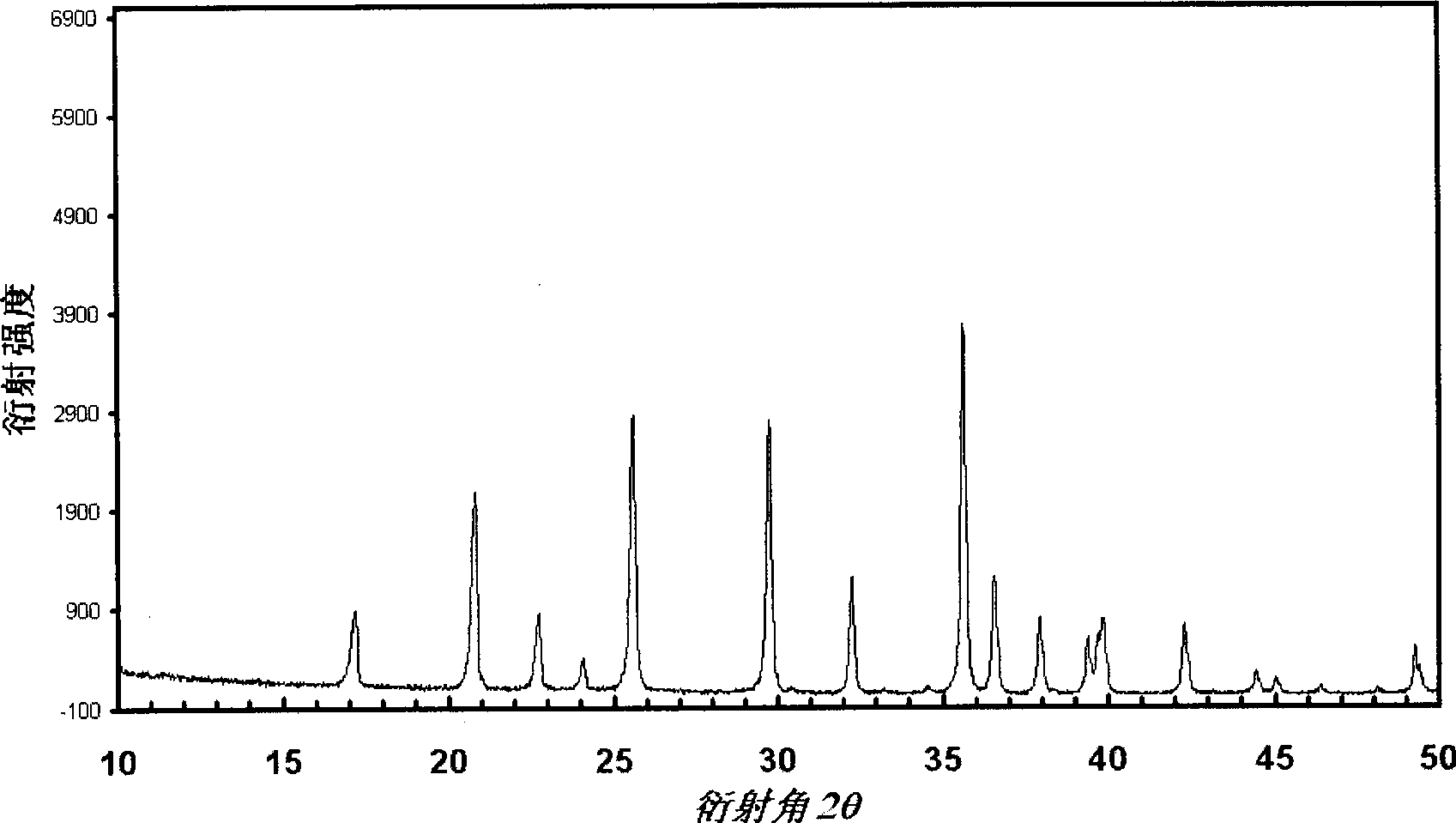 Method for preparing cathode material of lithium iron phosphate