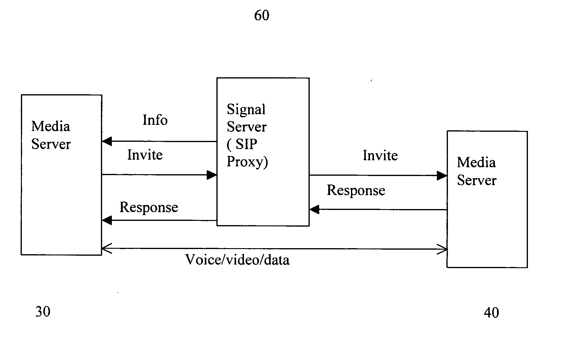 Method to allow voice, video and data conference with minimum bandwidth consumption between two or more geological locations and achieve quality of service (QoS) and scalability