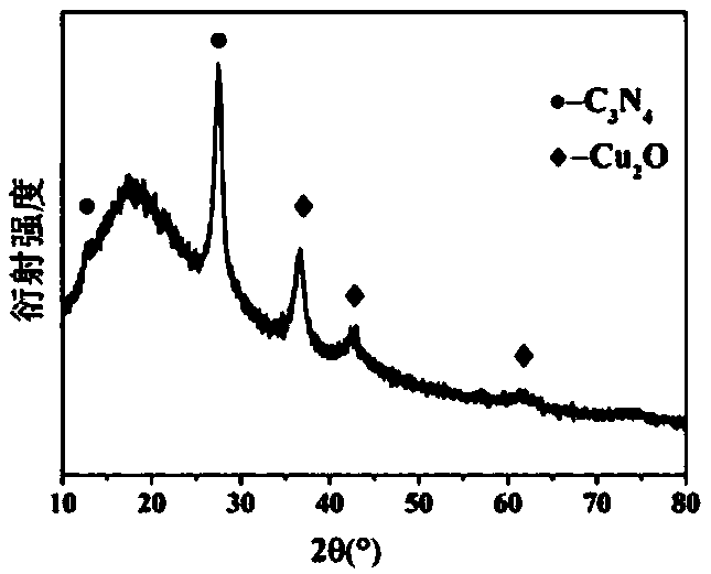 Graphite phase carbon nitride foam composite cuprous oxide nanoparticle photocatalytic material and preparation method thereof