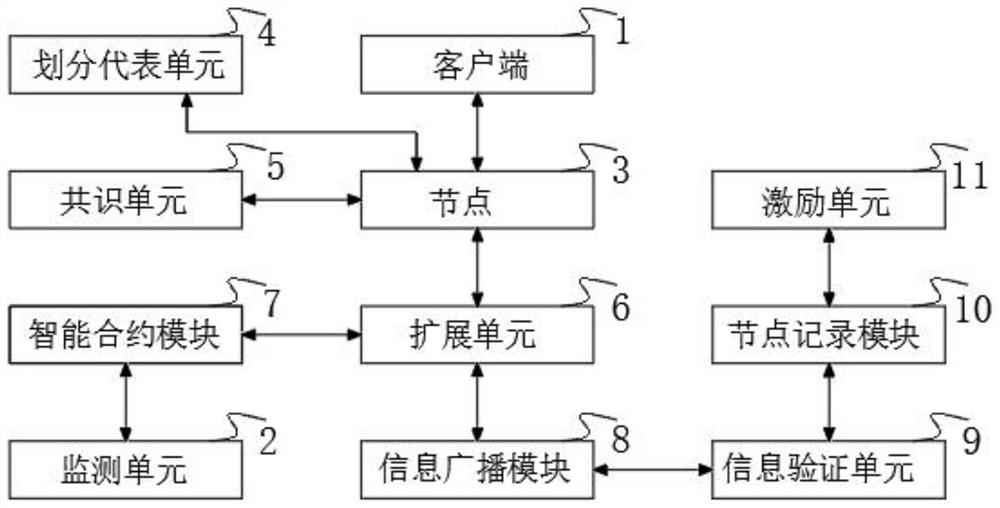 Gas pipe network intelligent monitoring system based on block chain