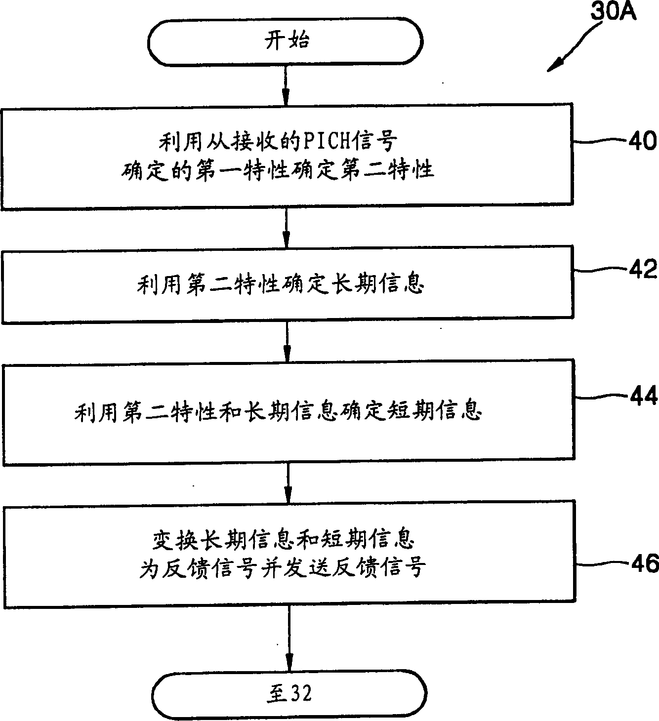 Mobile communication equipment and method with several sending and receiving antennas