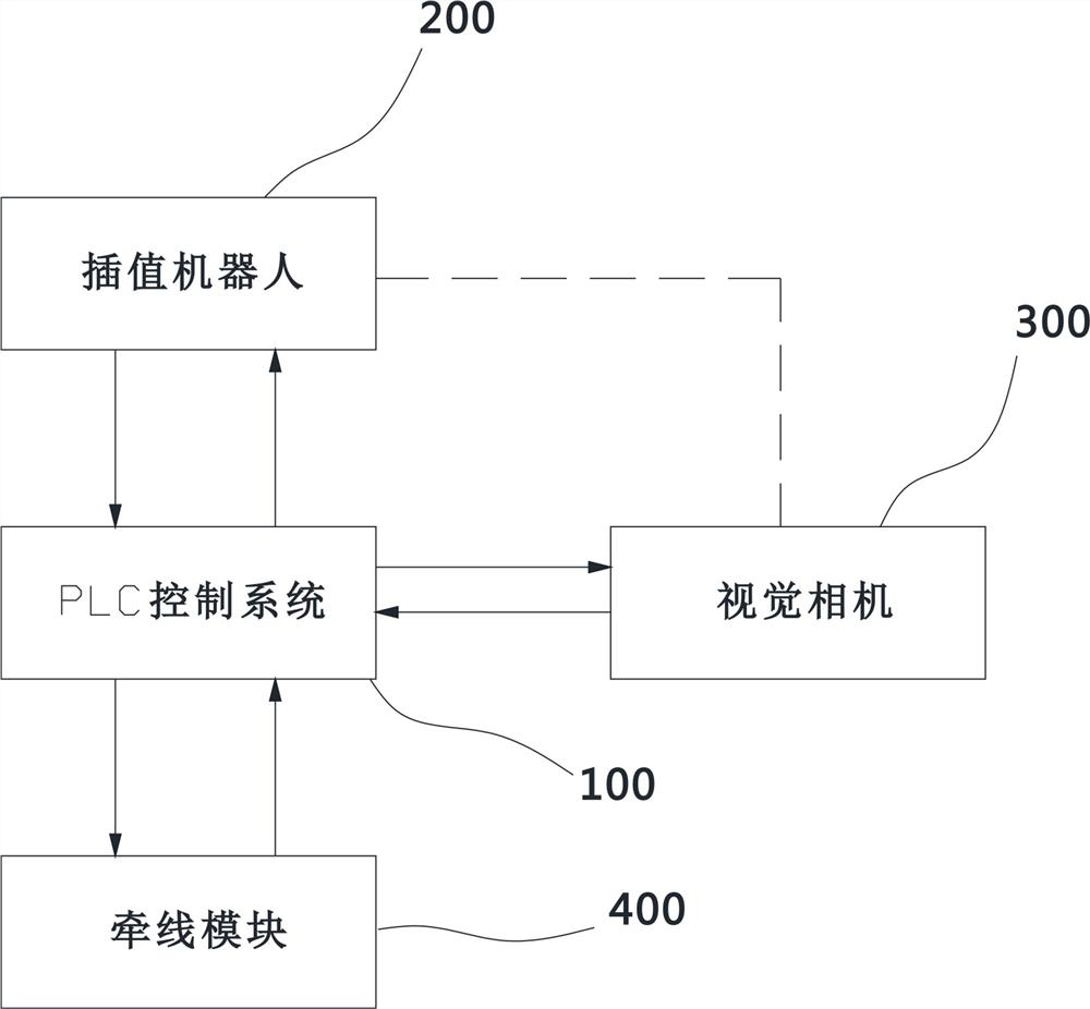 An automatic wire harness insertion system, method and controller