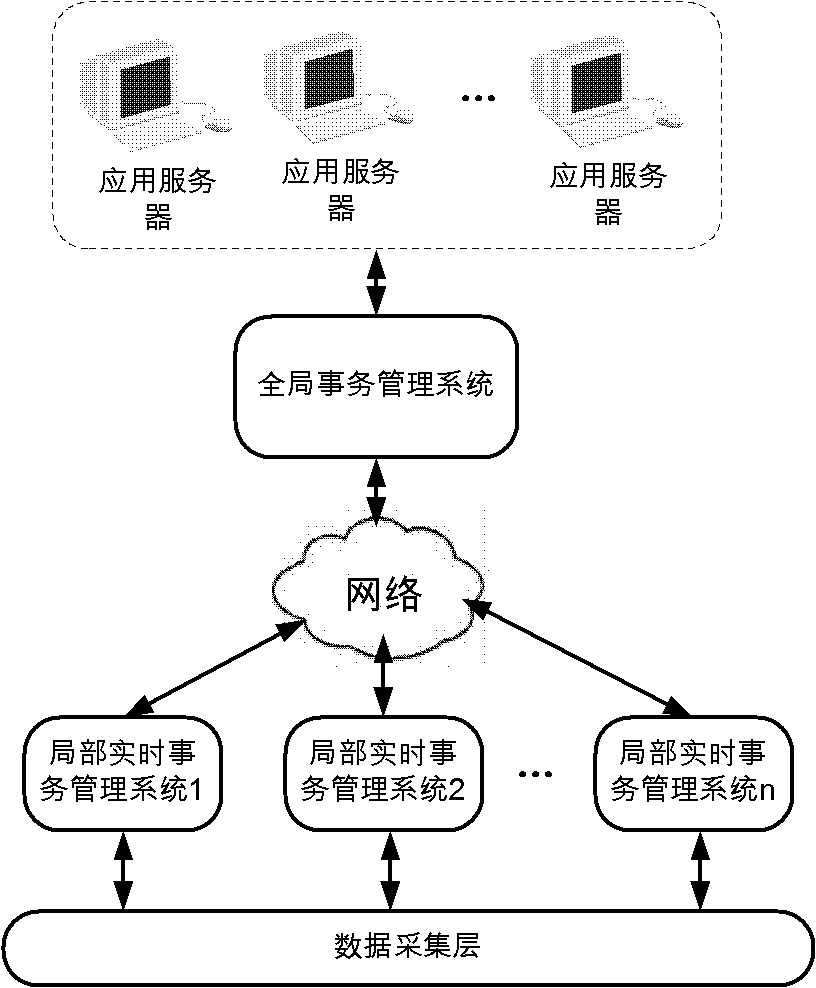 Transaction scheduling method of heterogeneous distributed real-time system