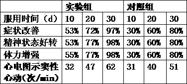 Traditional Chinese medicine for treating sick sinus syndrome and preparation method thereof