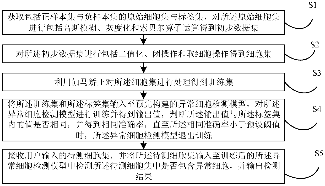 Abnormal cell detection method, device and computer readable storage medium