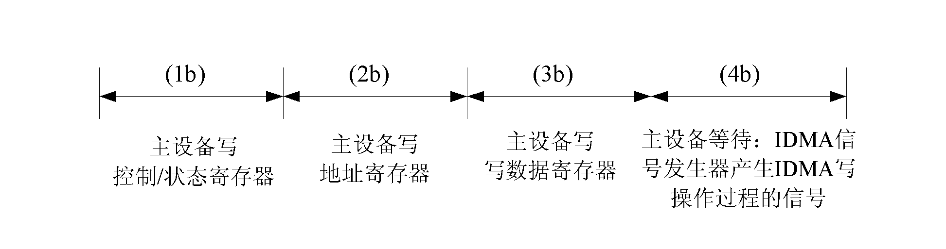 IDMA (interleave division multiple access) bus bridge device