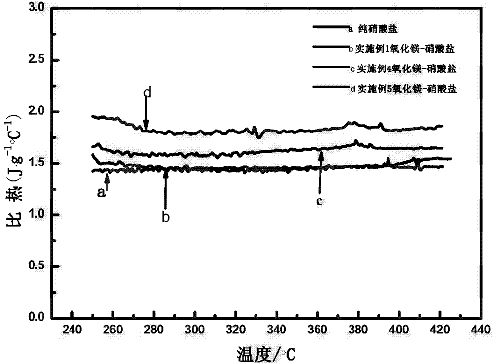 High-heat-conductivity MgO doped molten nitrate heat-transfer and heat-storing material as well as in-situ generation method and application thereof