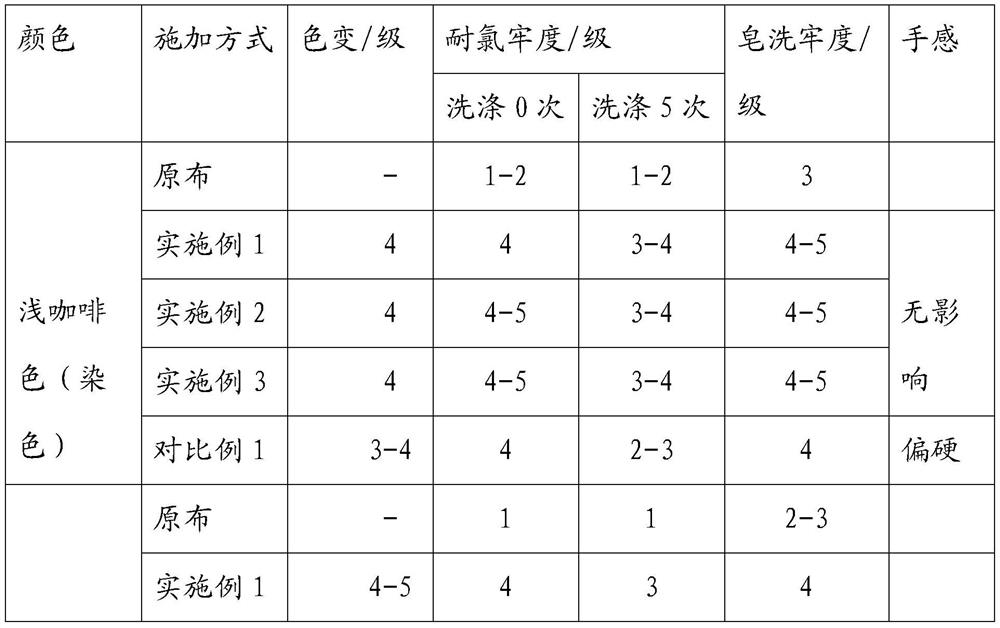 Chlorine-resistant color fixing agent based on polyethyleneimine structure and preparation method of chlorine-resistant color fixing agent based on polyethyleneimine structure