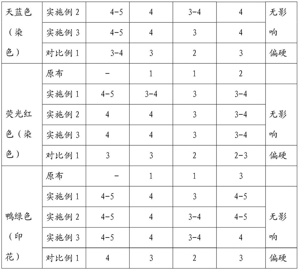 Chlorine-resistant color fixing agent based on polyethyleneimine structure and preparation method of chlorine-resistant color fixing agent based on polyethyleneimine structure