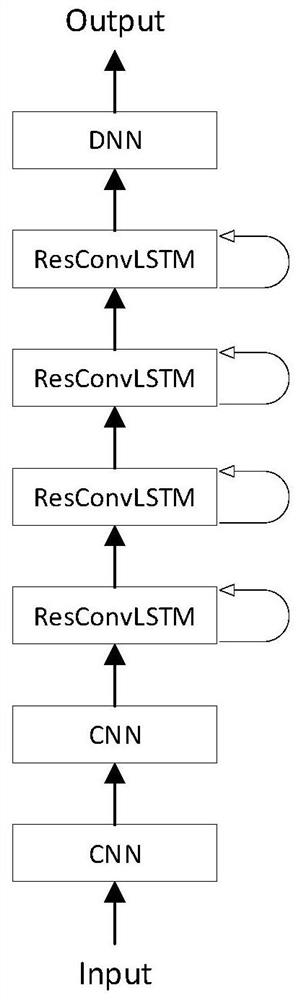 A method for establishing a cldnn structure applied to end-to-end speech recognition