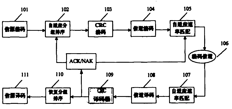 Signal source and channel combined optimized adaptive error control method