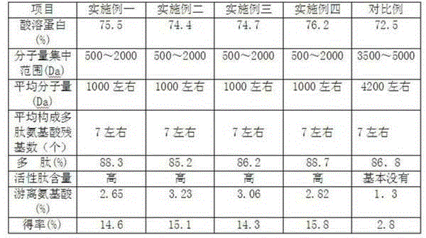 Method for extracting low molecular weight active collagen peptide from pigskin