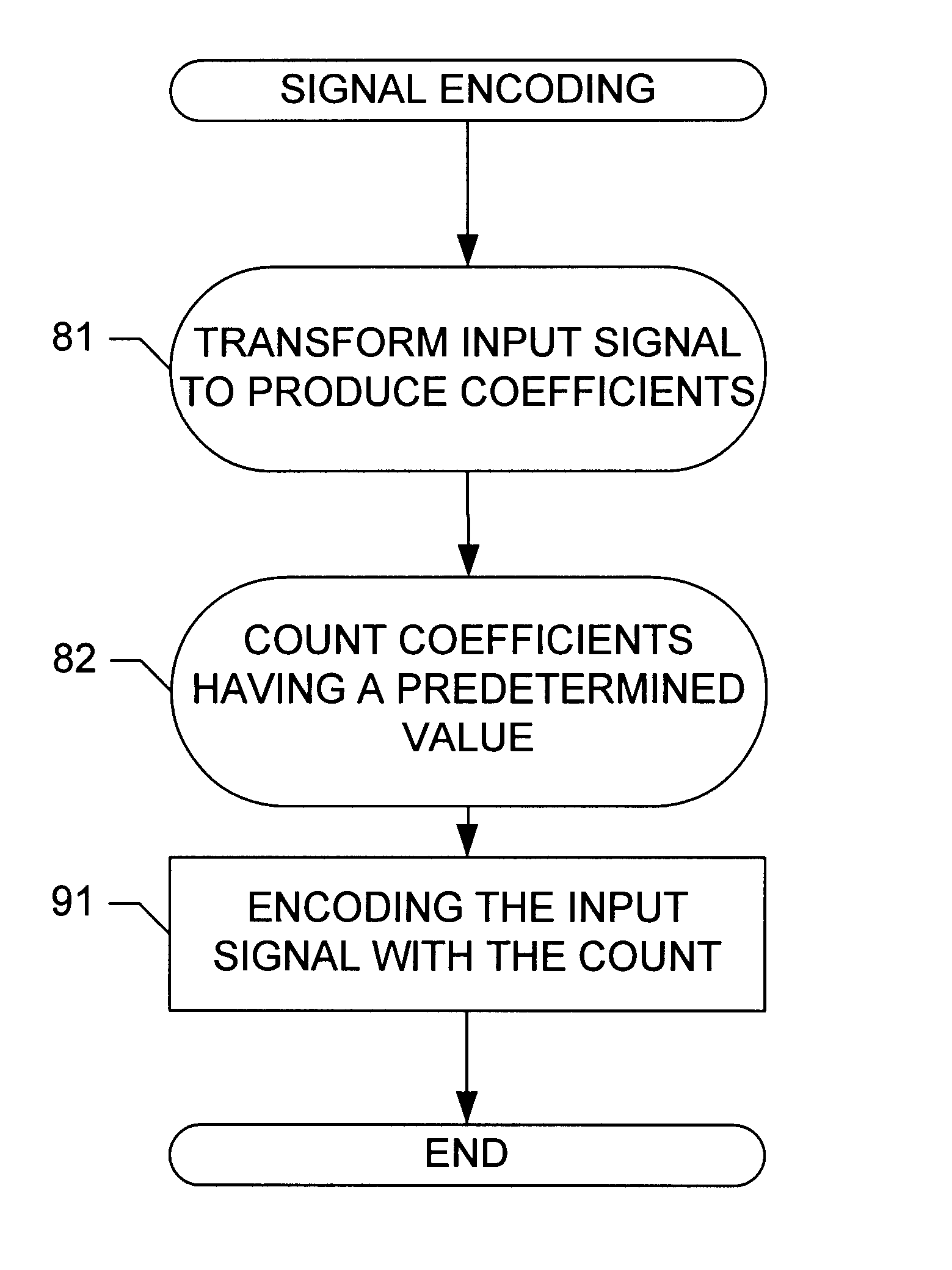 Method for encoding an input signal