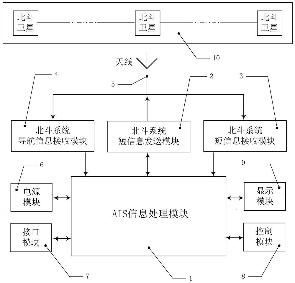 AIS system based on Beidou short messages
