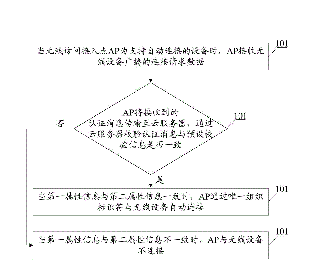 WIFI automatic connection method, device and system