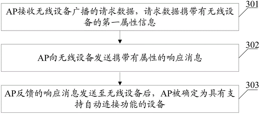 WIFI automatic connection method, device and system