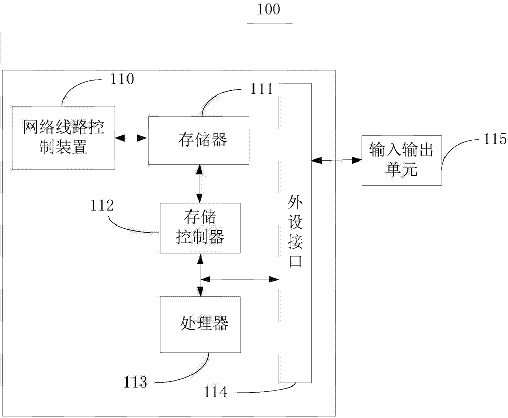 Network line control method and device, and business terminal