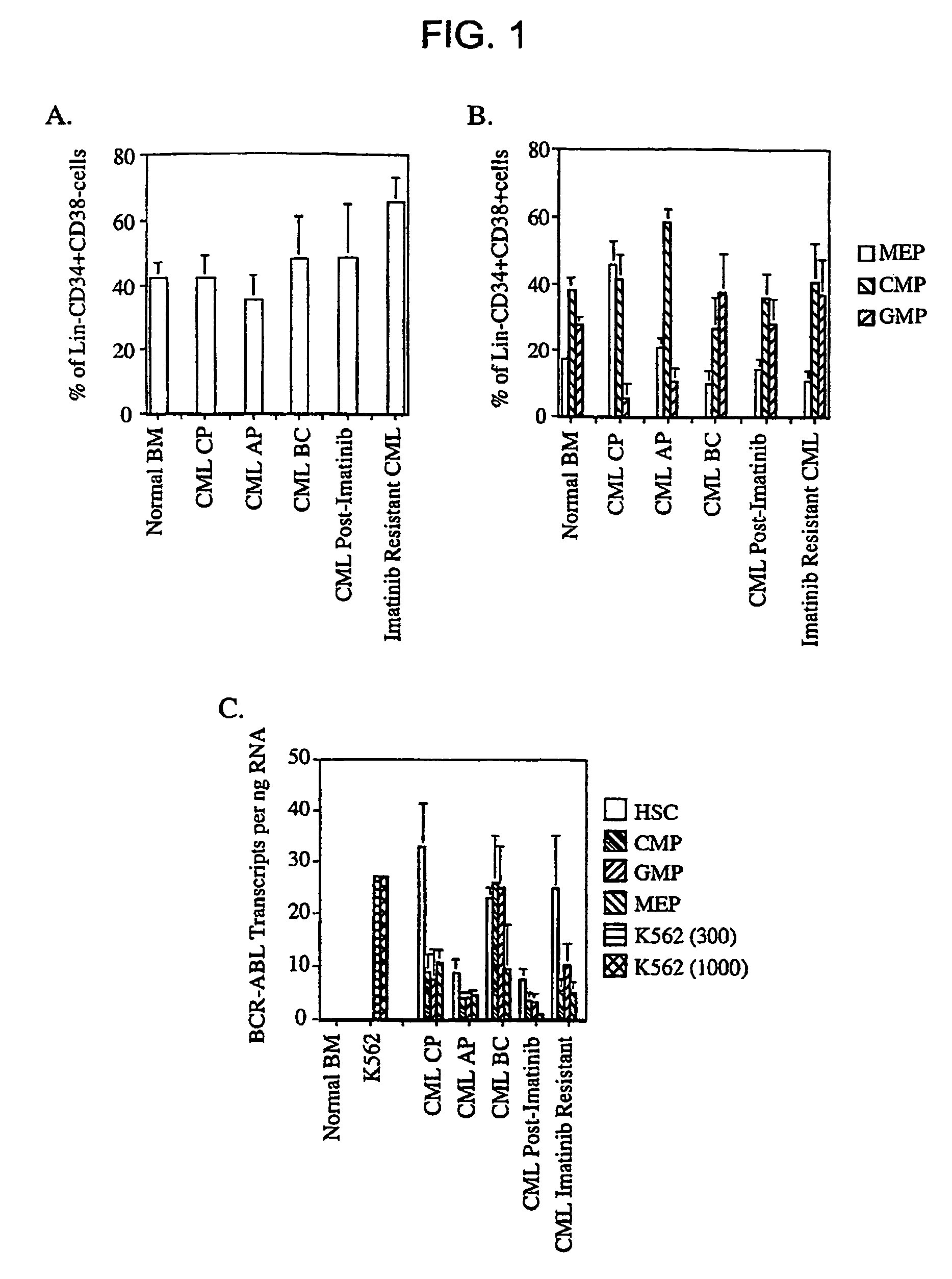 Identification, isolation and elimination of cancer stem cells