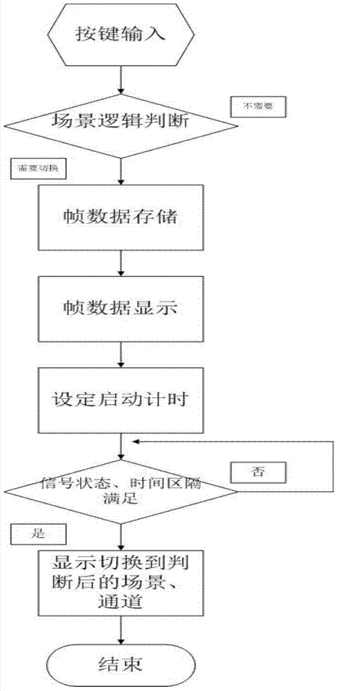 Seamless switchover system and method of application scene and channel