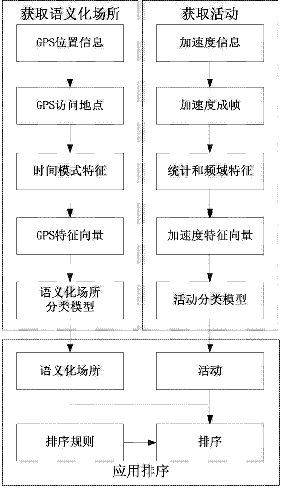 Mobile application ordering method of situational awareness