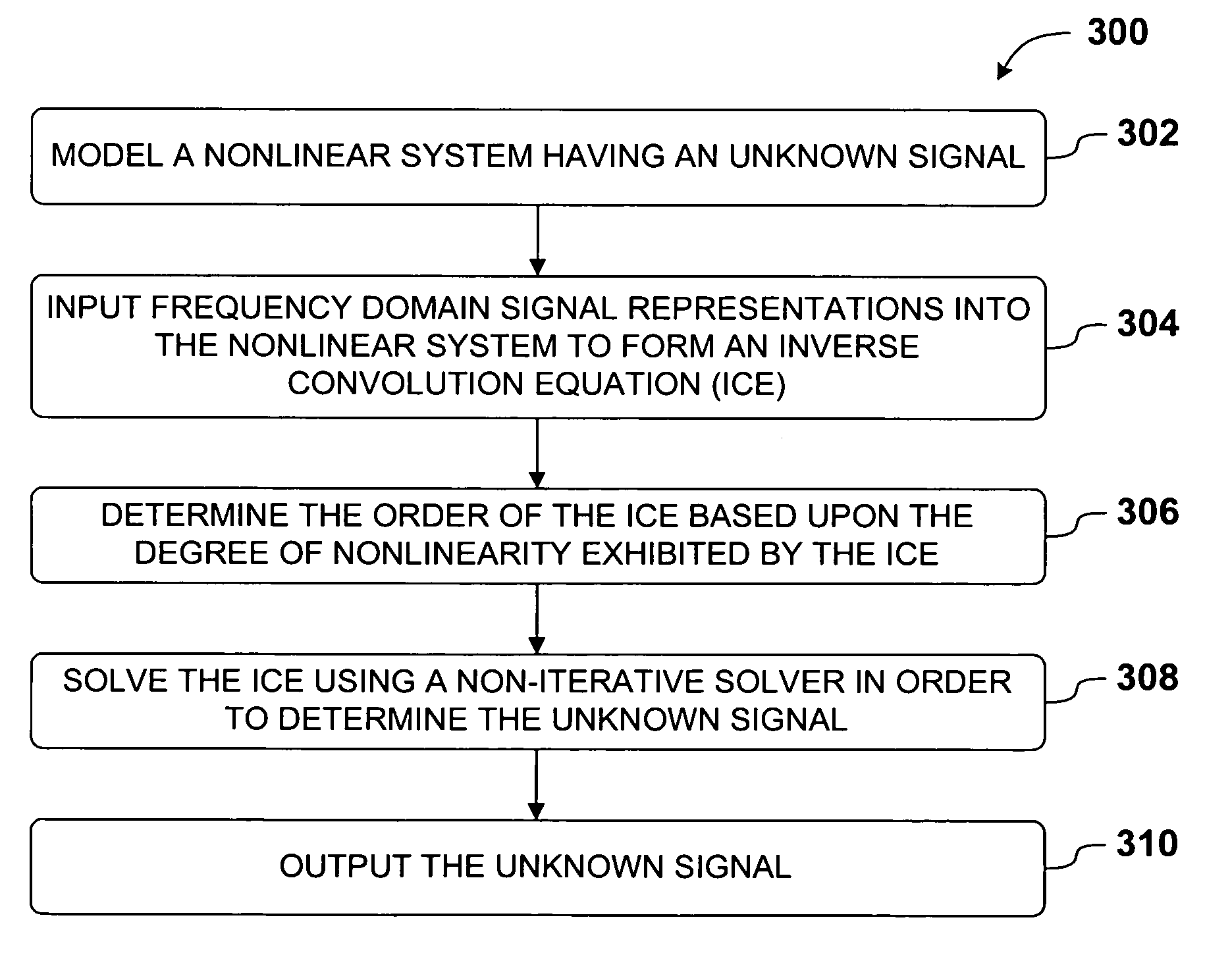 Efficient non-iterative frequency domain method and system for nonlinear analysis