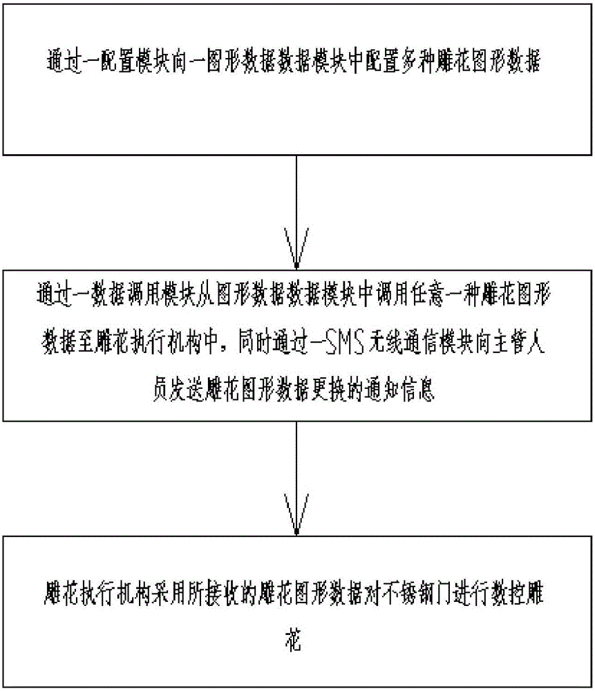 Numerical control carving control method of stainless steel door