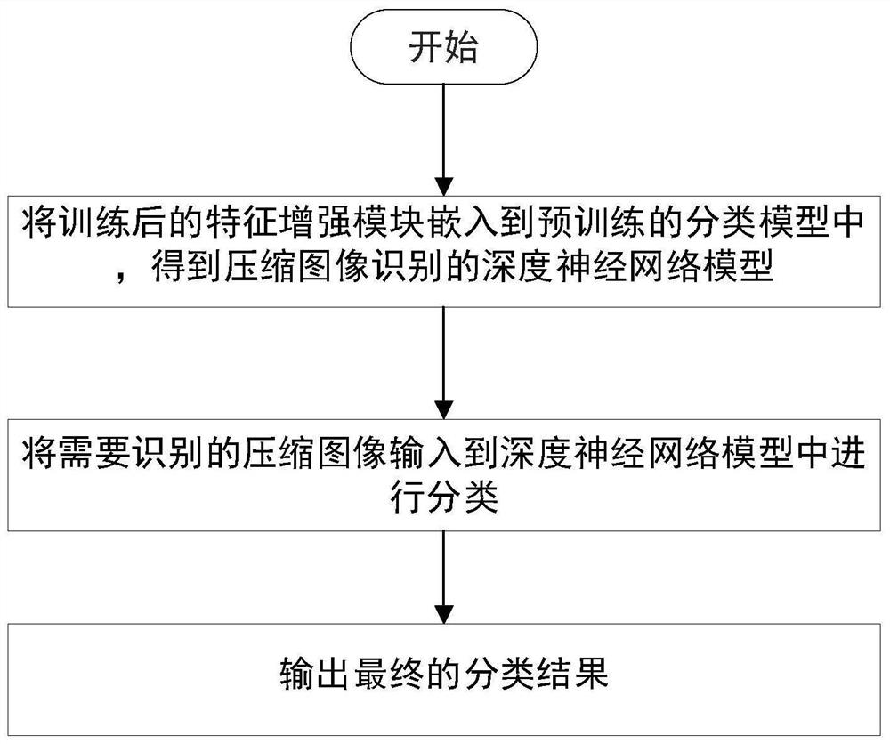 Compressed image recognition method based on deep learning