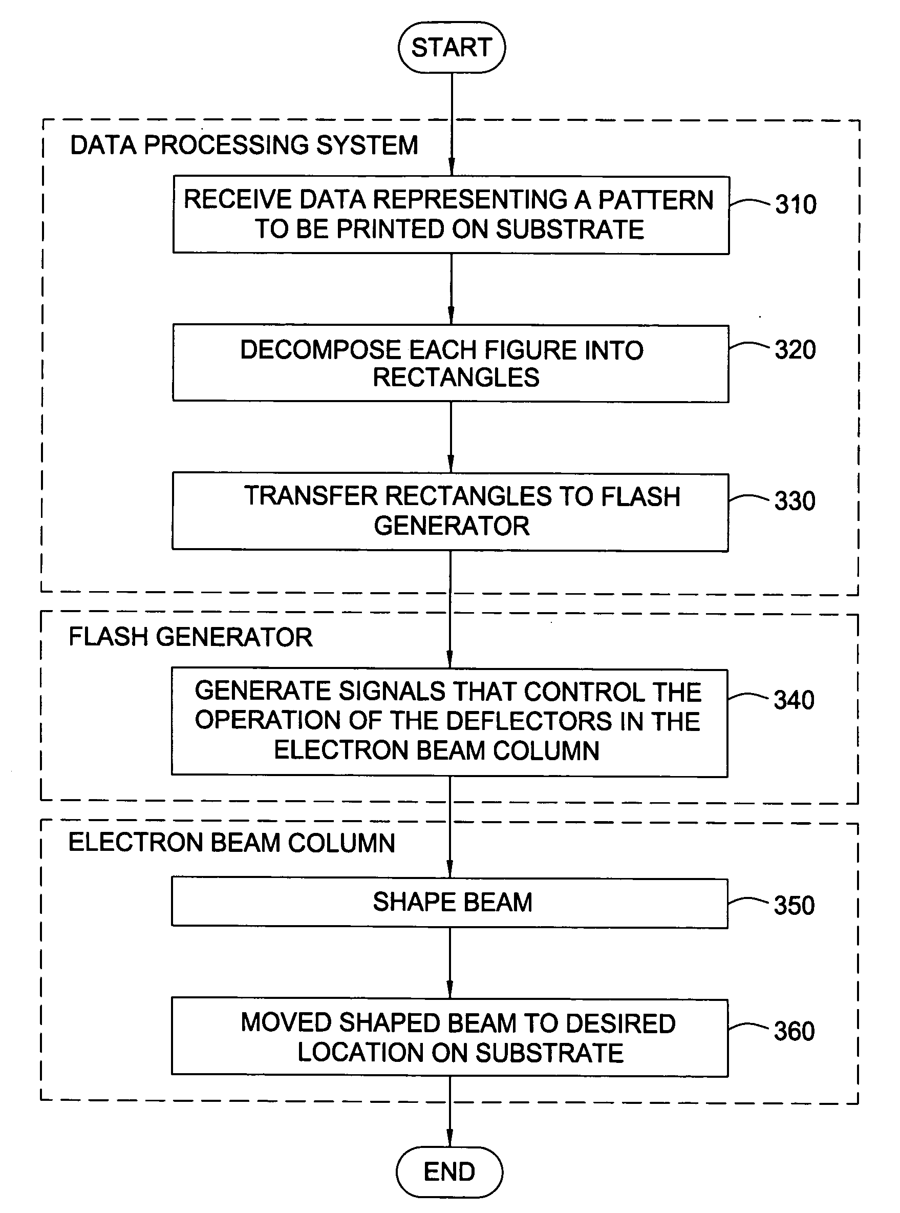 Method for eliminating low frequency error sources to critical dimension uniformity in shaped beam writing systems