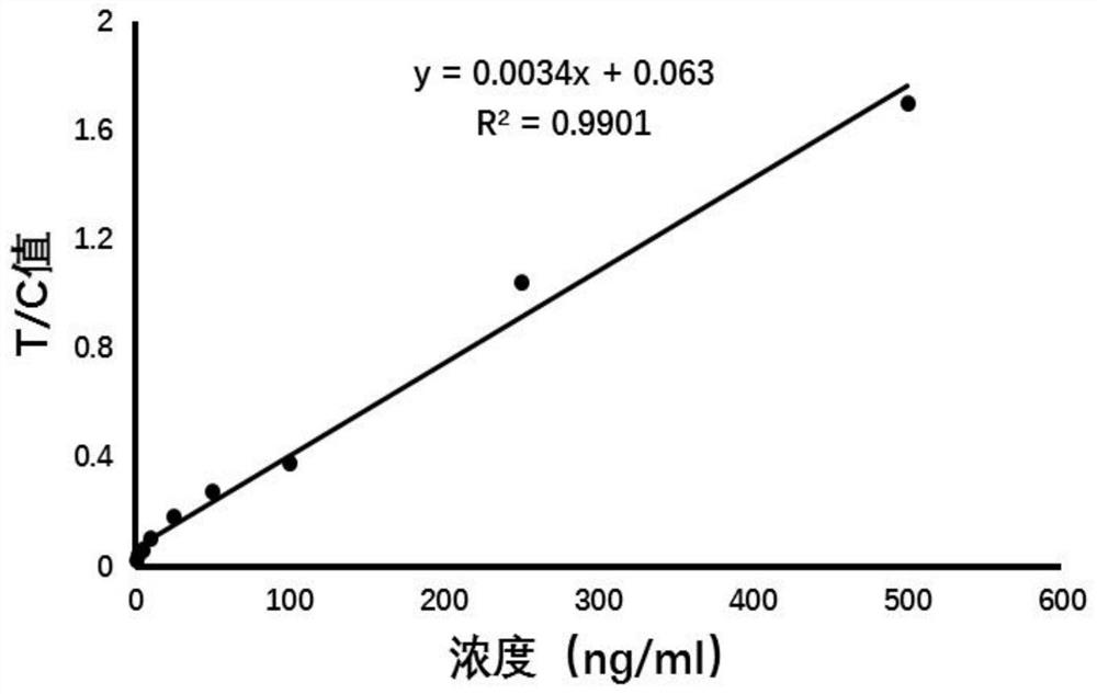 A Standard Antigen Diluent for Superparamagnetic Immunochromatography Chip