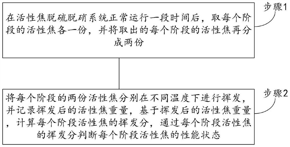 A rapid evaluation method and system for the performance state of desulfurization and denitration activated coke