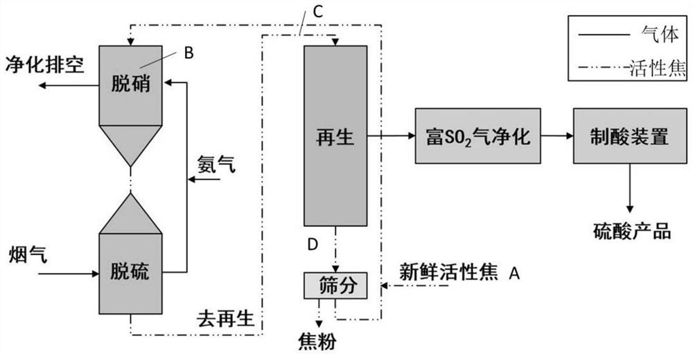 A rapid evaluation method and system for the performance state of desulfurization and denitration activated coke