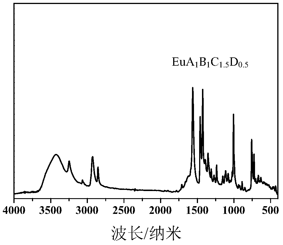 Preparing method for europium-base multiple-ligand vulcanizing accelerator