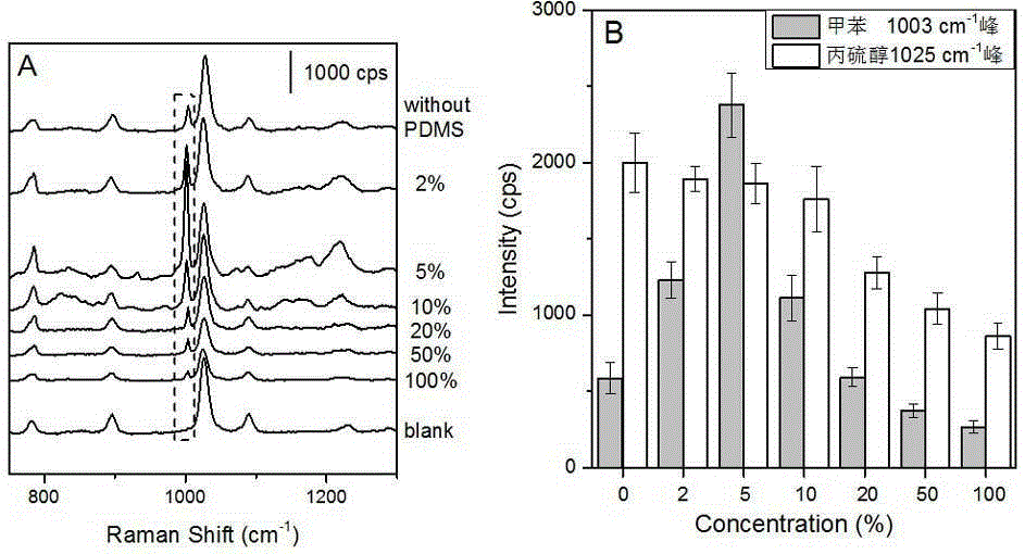 Surface-enhanced Raman scattering substrate material, preparation method and application thereof