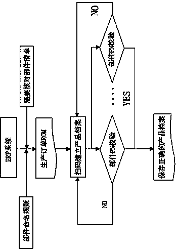 Automatic calibrating method of make-to-order production materials by server