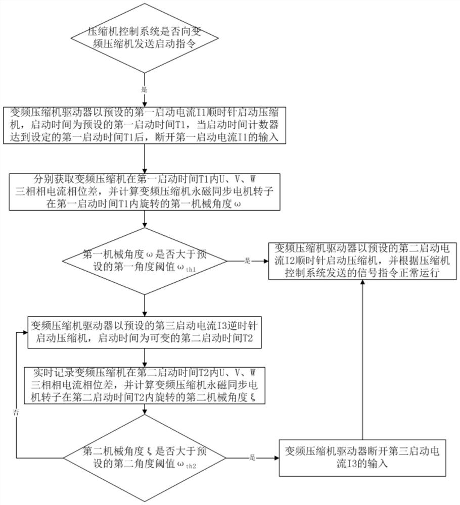 Inverter compressor starting control method