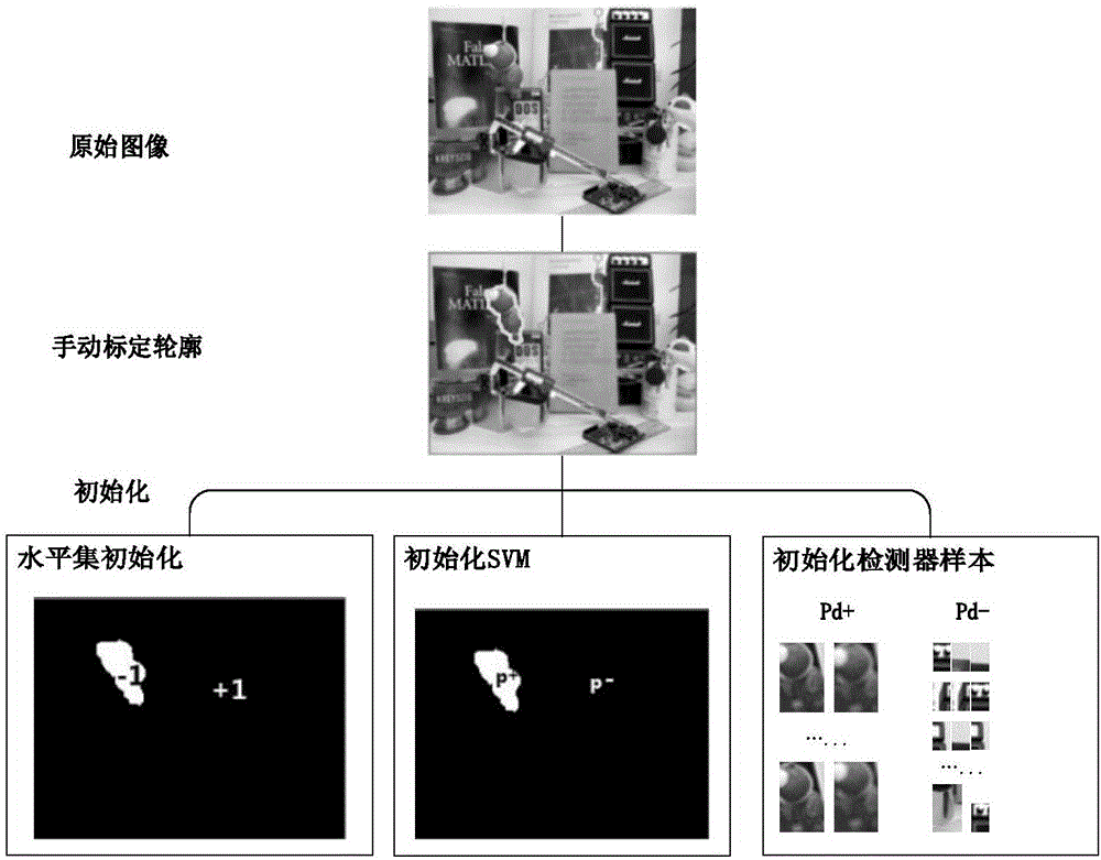 Online object contour tracking method based on horizontal set