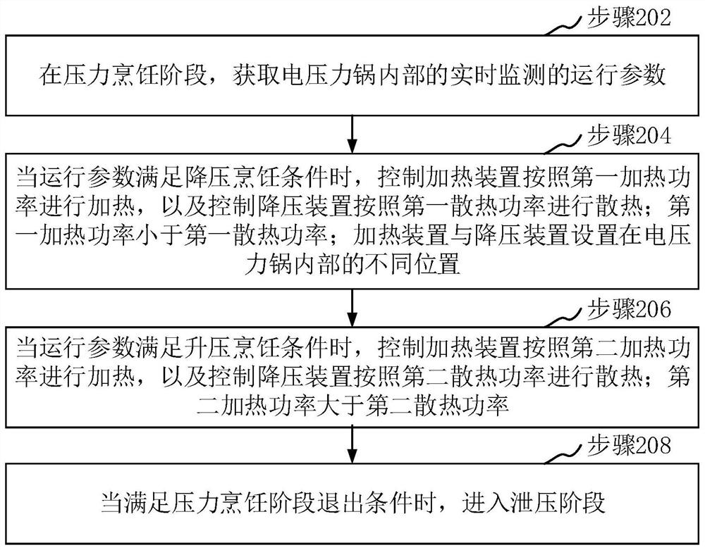 Cooking method and device of electric pressure cooker, electric pressure cooker and storage medium