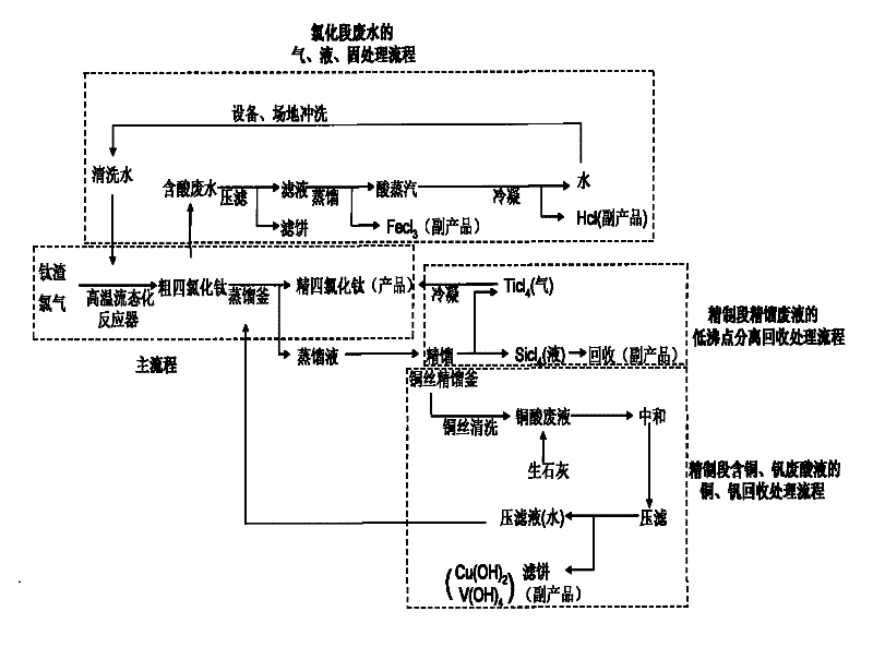 Method for treating waste water and waste liquor in titanium tetrachloride industrial production process