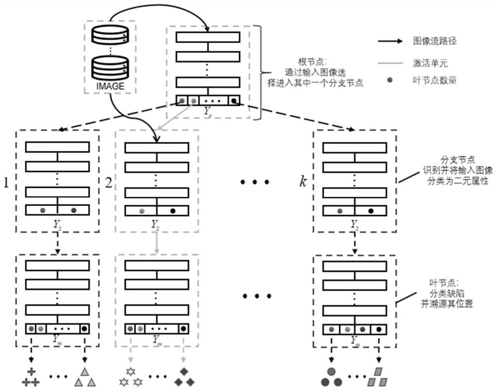 Flexible IC substrate surface defect hierarchical classification method based on neural network