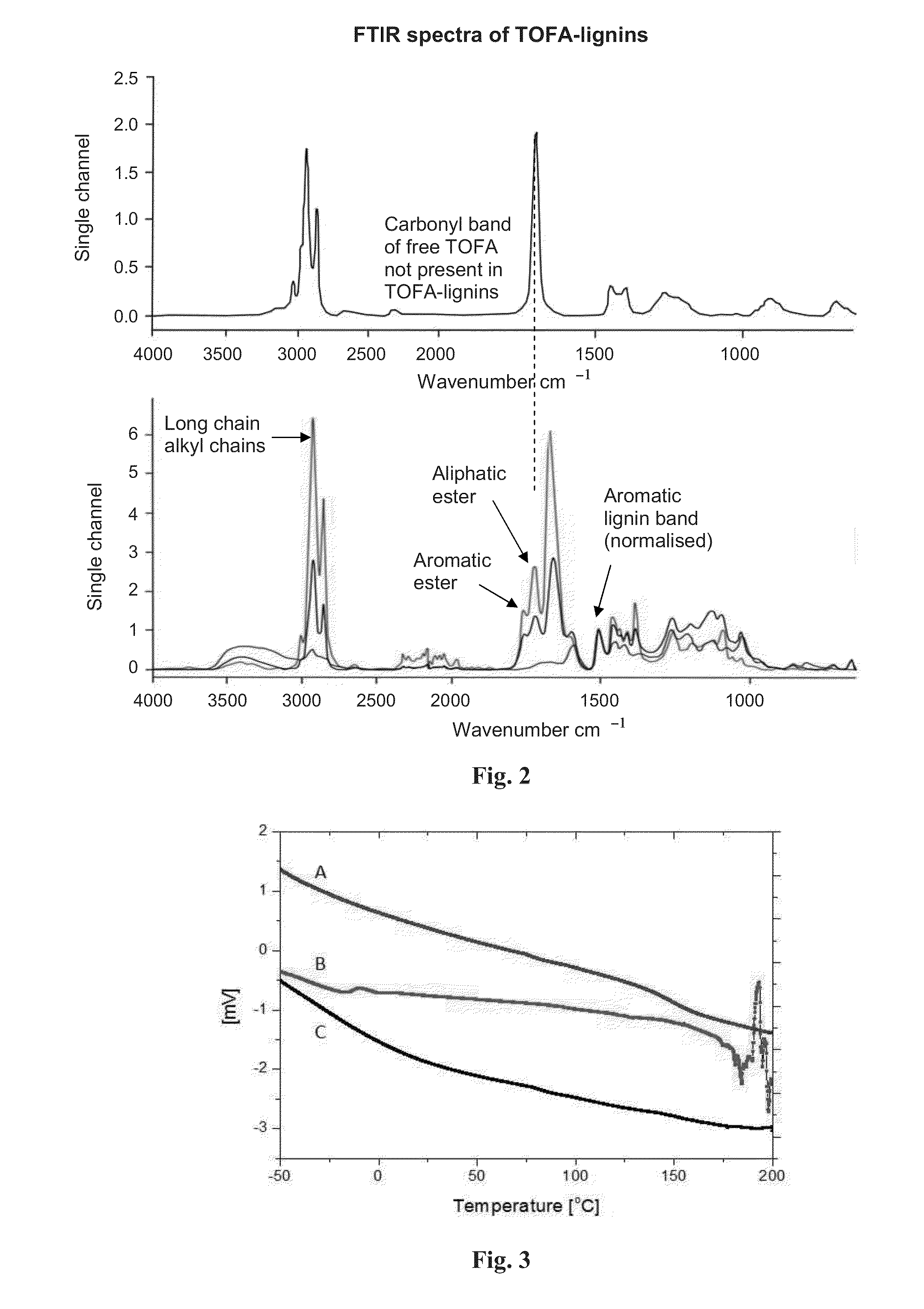 Functionalized lignin and method of producing the same