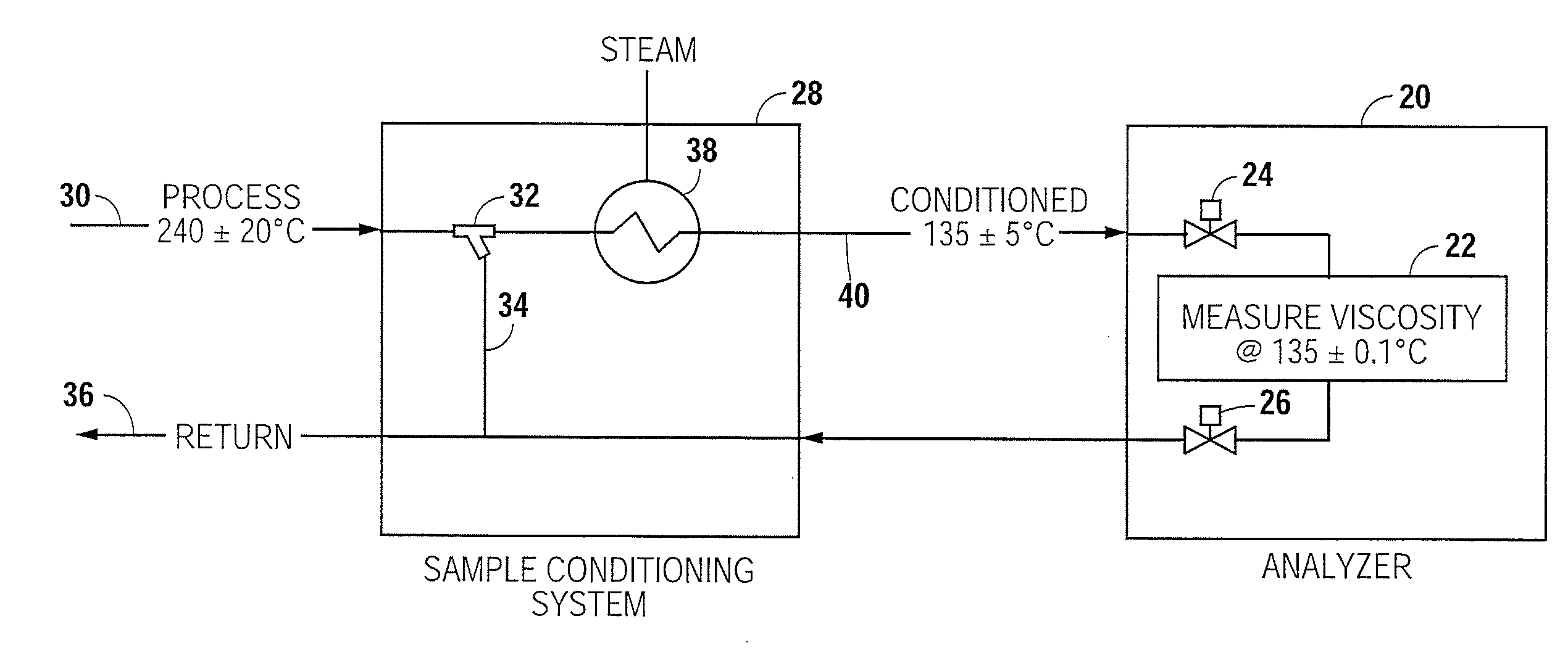 Method and apparatus for measuring characteristics of a heated fluid in a hostile environment