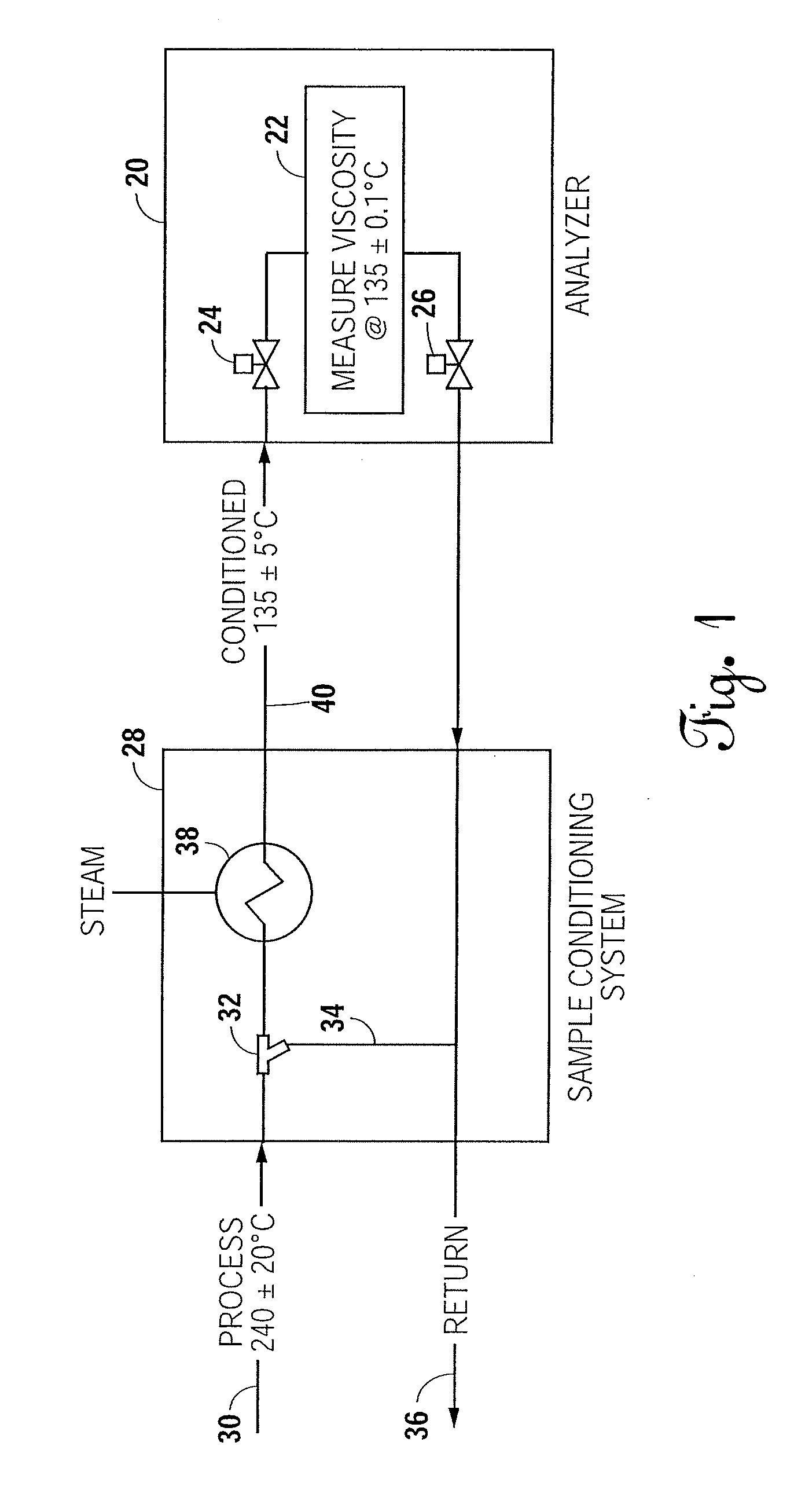 Method and apparatus for measuring characteristics of a heated fluid in a hostile environment