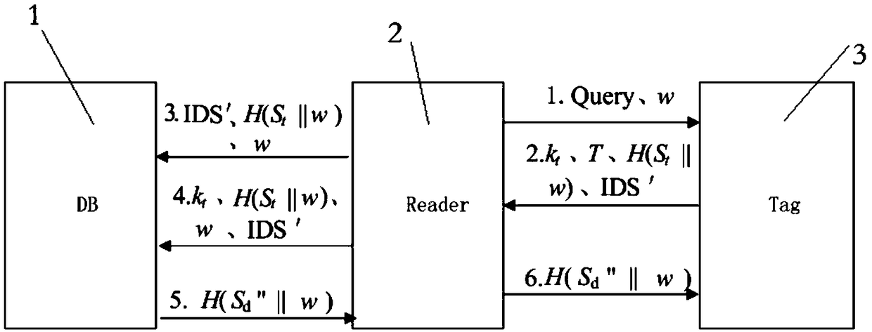 RFID safety certificate protocol based on Hash function and elliptical curve