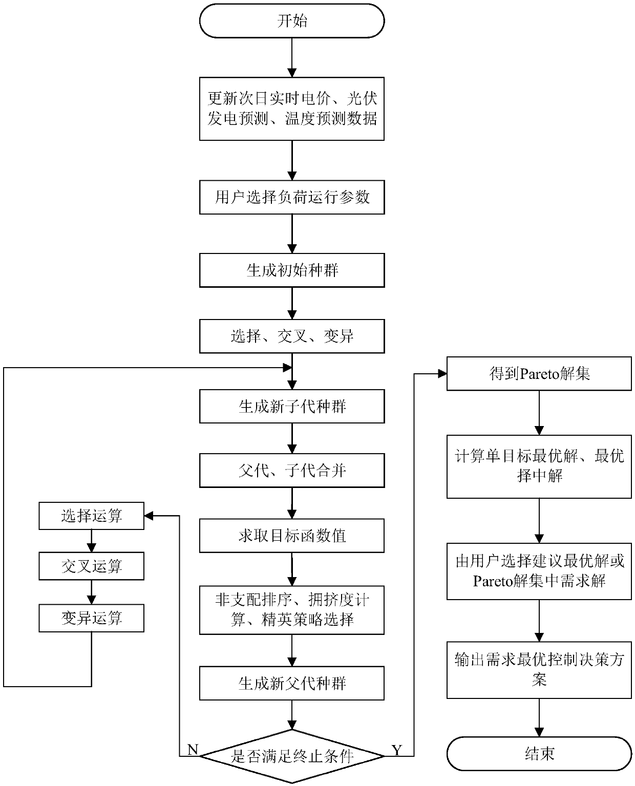 Smart home electric energy scheduling optimization method and device and storage medium