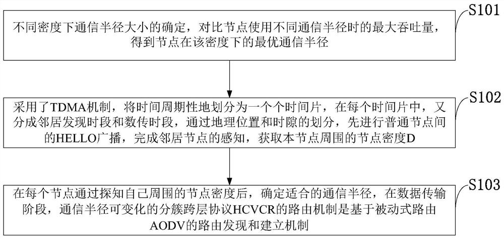 Wireless mobile ad hoc network clustering cross-layer communication control method, system and application